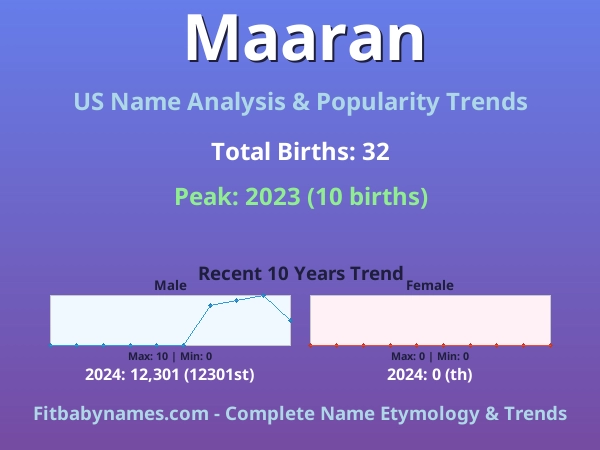 Infographic: Maaran name meaning, origin, and popularity trends in the United States (US baby name analysis chart)