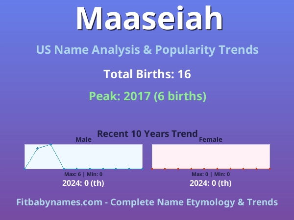 Infographic: Maaseiah name meaning, origin, and popularity trends in the United States (US baby name analysis chart)