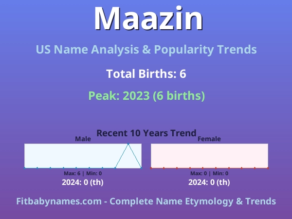 Infographic: Maazin name meaning, origin, and popularity trends in the United States (US baby name analysis chart)