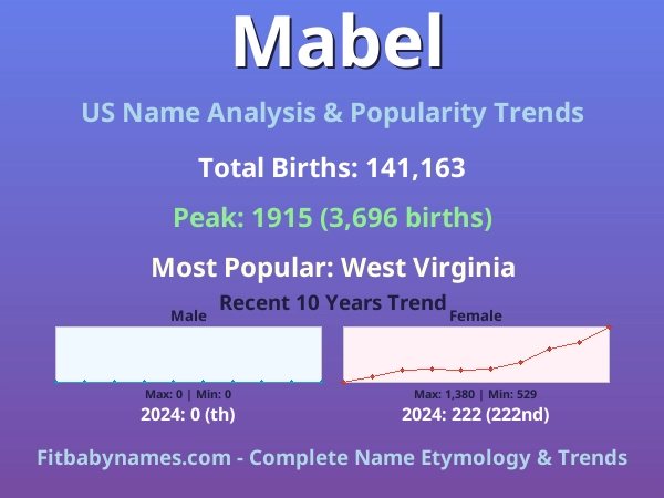 Infographic: Mabel name meaning, origin, and popularity trends in the United States (US baby name analysis chart)