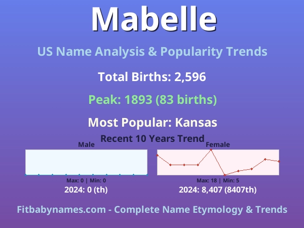 Infographic: Mabelle name meaning, origin, and popularity trends in the United States (US baby name analysis chart)