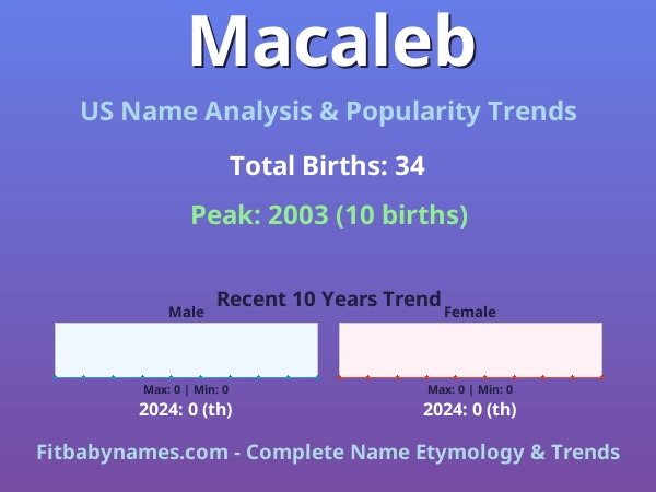 Infographic: Macaleb name meaning, origin, and popularity trends in the United States (US baby name analysis chart)