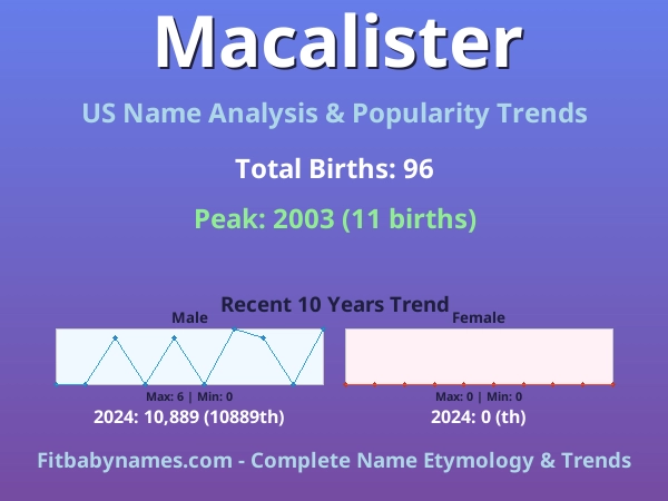 Infographic: Macalister name meaning, origin, and popularity trends in the United States (US baby name analysis chart)