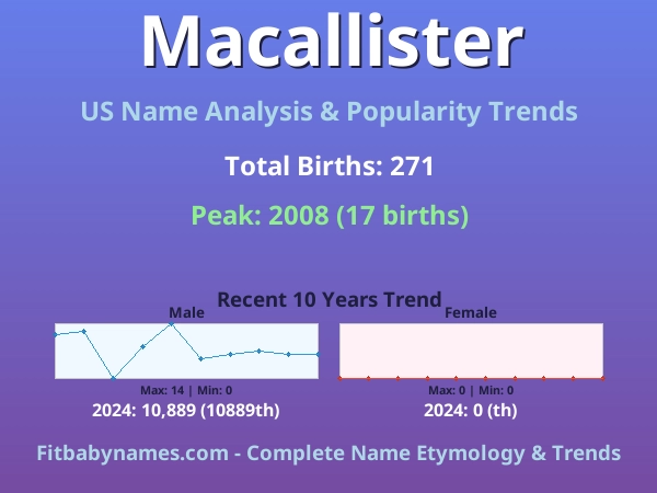 Infographic: Macallister name meaning, origin, and popularity trends in the United States (US baby name analysis chart)