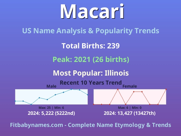 Infographic: Macari name meaning, origin, and popularity trends in the United States (US baby name analysis chart)