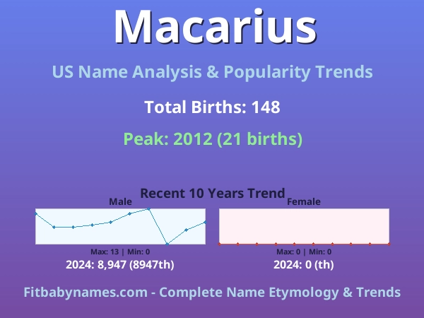 Infographic: Macarius name meaning, origin, and popularity trends in the United States (US baby name analysis chart)