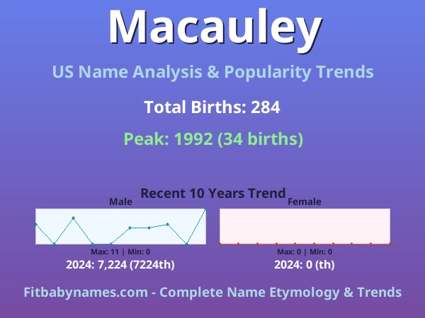 Infographic: Macauley name meaning, origin, and popularity trends in the United States (US baby name analysis chart)