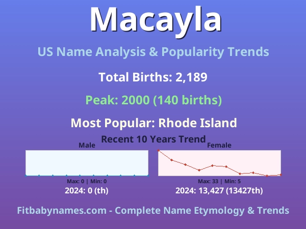Infographic: Macayla name meaning, origin, and popularity trends in the United States (US baby name analysis chart)