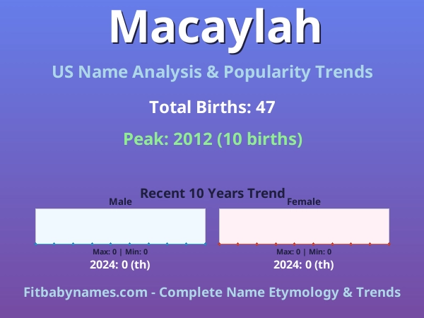 Infographic: Macaylah name meaning, origin, and popularity trends in the United States (US baby name analysis chart)