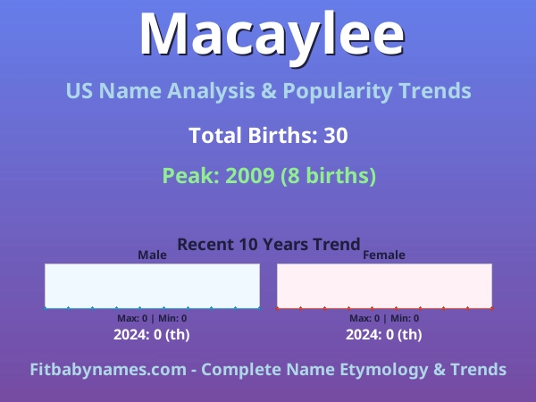 Infographic: Macaylee name meaning, origin, and popularity trends in the United States (US baby name analysis chart)