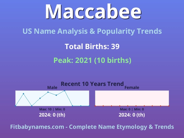Infographic: Maccabee name meaning, origin, and popularity trends in the United States (US baby name analysis chart)