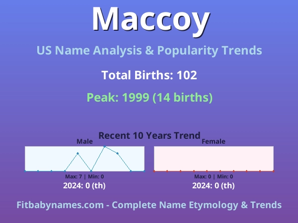 Infographic: Maccoy name meaning, origin, and popularity trends in the United States (US baby name analysis chart)