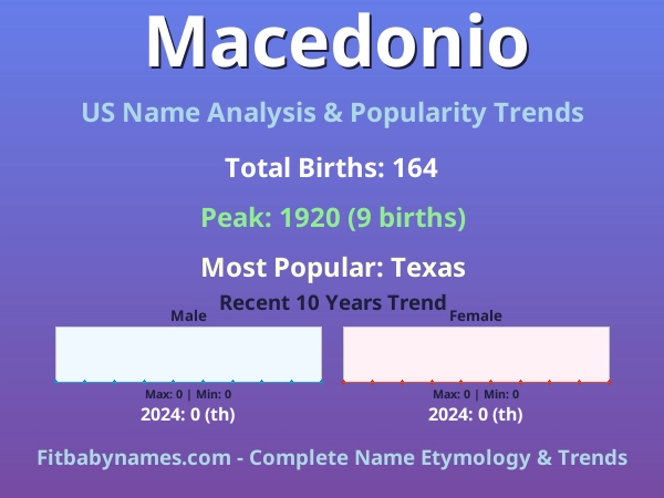 Infographic: Macedonio name meaning, origin, and popularity trends in the United States (US baby name analysis chart)