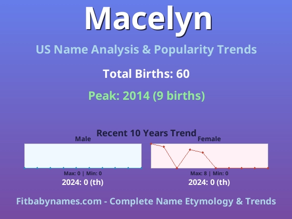 Infographic: Macelyn name meaning, origin, and popularity trends in the United States (US baby name analysis chart)