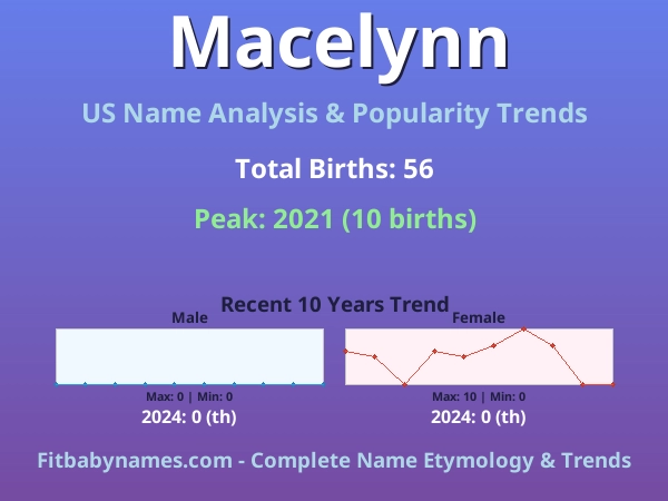 Infographic: Macelynn name meaning, origin, and popularity trends in the United States (US baby name analysis chart)