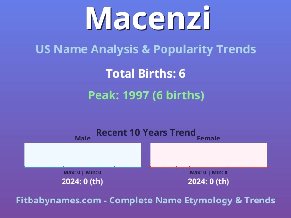 Infographic: Macenzi name meaning, origin, and popularity trends in the United States (US baby name analysis chart)