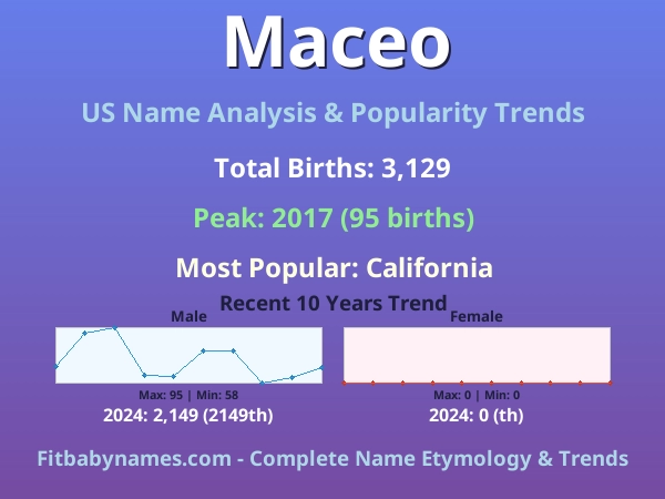 Infographic: Maceo name meaning, origin, and popularity trends in the United States (US baby name analysis chart)
