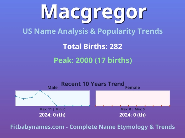 Infographic: Macgregor name meaning, origin, and popularity trends in the United States (US baby name analysis chart)
