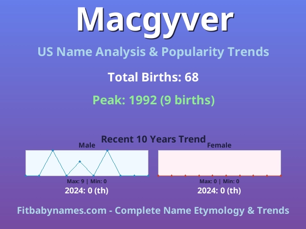 Infographic: Macgyver name meaning, origin, and popularity trends in the United States (US baby name analysis chart)