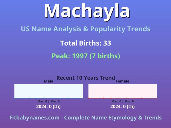 Infographic: Machayla name meaning, origin, and popularity trends in the United States (US baby name analysis chart)