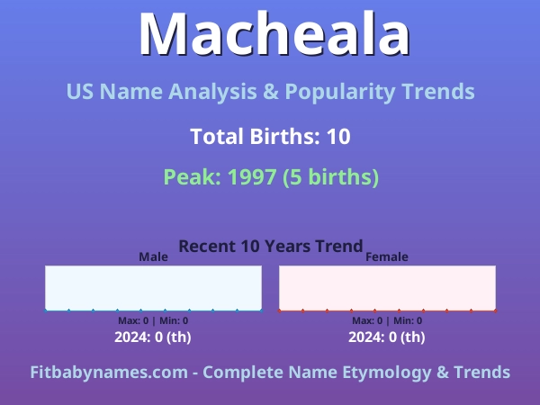 Infographic: Macheala name meaning, origin, and popularity trends in the United States (US baby name analysis chart)