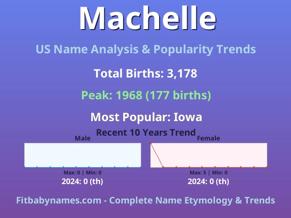 Infographic: Machelle name meaning, origin, and popularity trends in the United States (US baby name analysis chart)