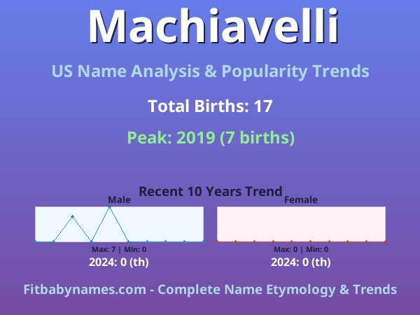 Infographic: Machiavelli name meaning, origin, and popularity trends in the United States (US baby name analysis chart)