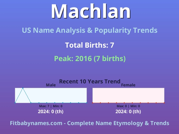 Infographic: Machlan name meaning, origin, and popularity trends in the United States (US baby name analysis chart)