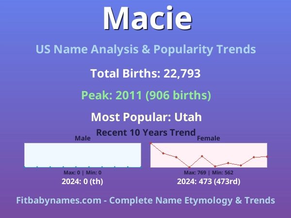 Infographic: Macie name meaning, origin, and popularity trends in the United States (US baby name analysis chart)