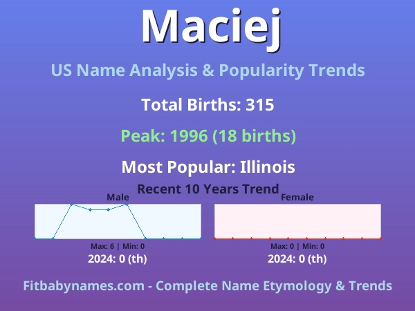 Infographic: Maciej name meaning, origin, and popularity trends in the United States (US baby name analysis chart)