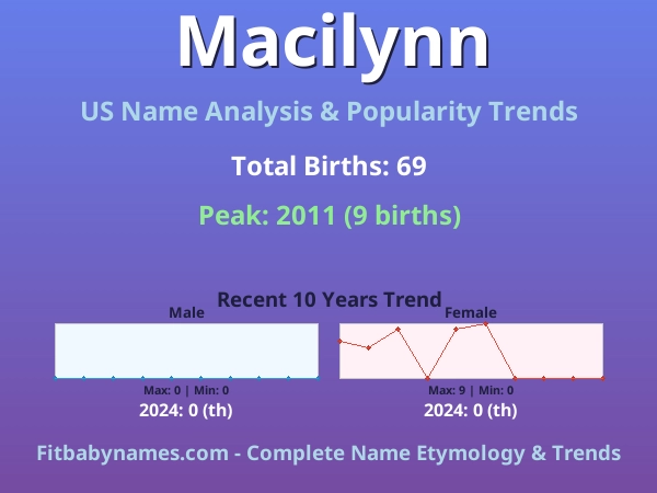 Infographic: Macilynn name meaning, origin, and popularity trends in the United States (US baby name analysis chart)