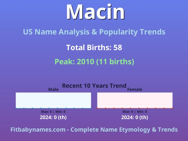 Infographic: Macin name meaning, origin, and popularity trends in the United States (US baby name analysis chart)