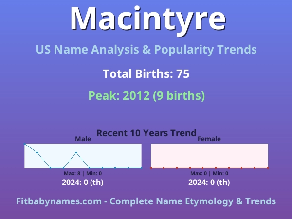 Infographic: Macintyre name meaning, origin, and popularity trends in the United States (US baby name analysis chart)