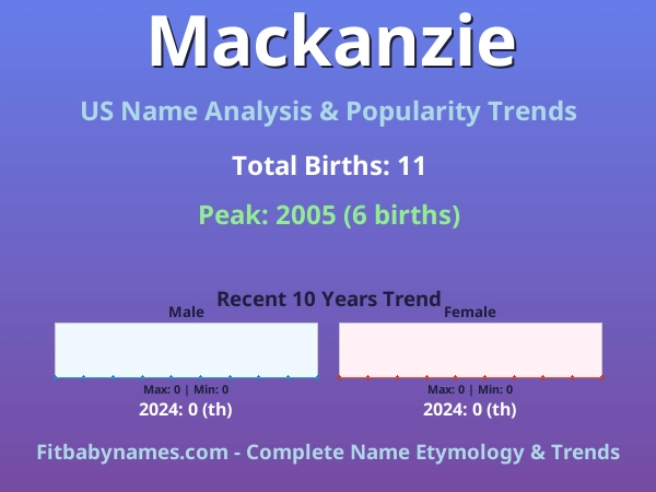 Infographic: Mackanzie name meaning, origin, and popularity trends in the United States (US baby name analysis chart)