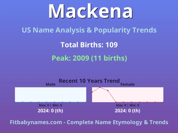 Infographic: Mackena name meaning, origin, and popularity trends in the United States (US baby name analysis chart)