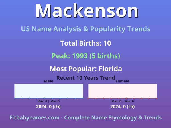 Infographic: Mackenson name meaning, origin, and popularity trends in the United States (US baby name analysis chart)