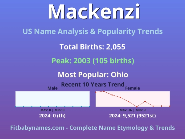 Infographic: Mackenzi name meaning, origin, and popularity trends in the United States (US baby name analysis chart)