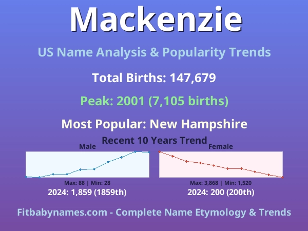 Infographic: Mackenzie name meaning, origin, and popularity trends in the United States (US baby name analysis chart)