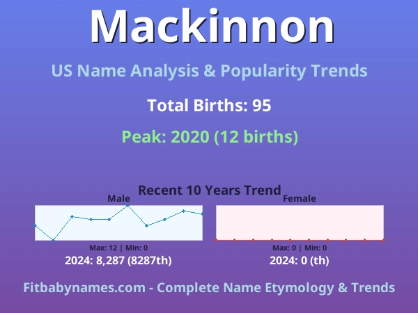 Infographic: Mackinnon name meaning, origin, and popularity trends in the United States (US baby name analysis chart)