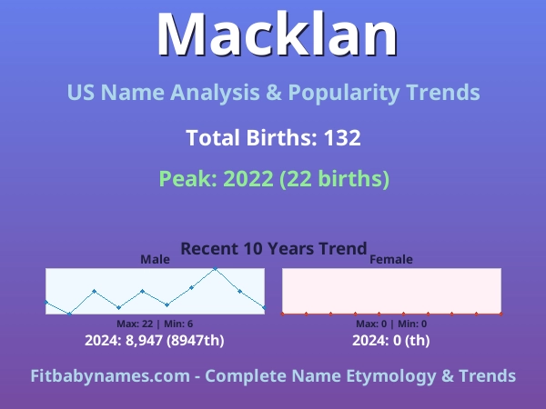 Infographic: Macklan name meaning, origin, and popularity trends in the United States (US baby name analysis chart)