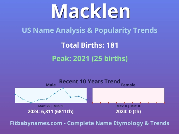 Infographic: Macklen name meaning, origin, and popularity trends in the United States (US baby name analysis chart)