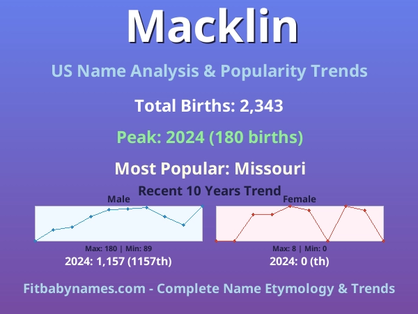 Infographic: Macklin name meaning, origin, and popularity trends in the United States (US baby name analysis chart)