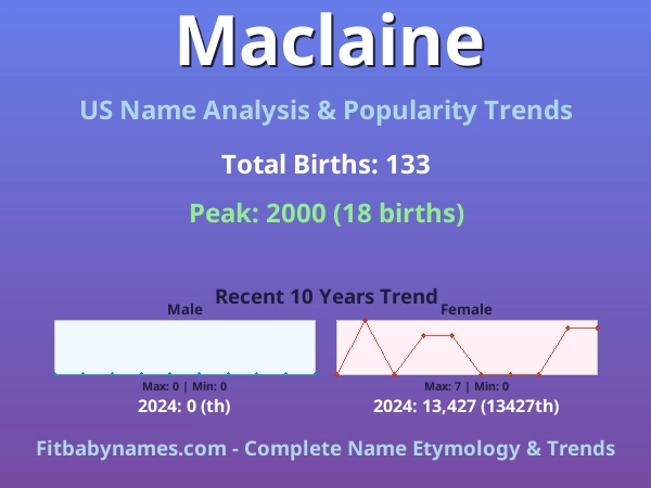 Infographic: Maclaine name meaning, origin, and popularity trends in the United States (US baby name analysis chart)
