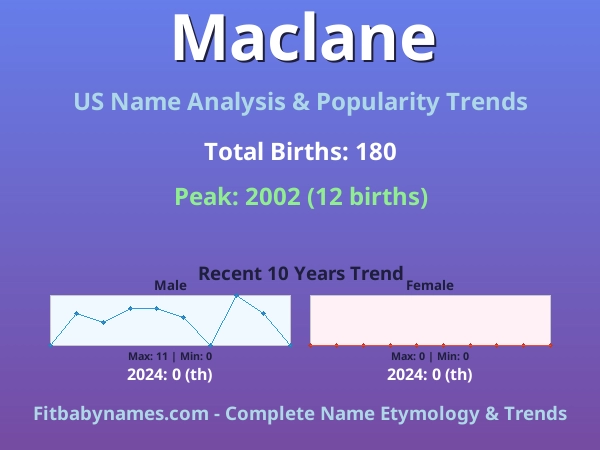 Infographic: Maclane name meaning, origin, and popularity trends in the United States (US baby name analysis chart)