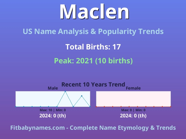 Infographic: Maclen name meaning, origin, and popularity trends in the United States (US baby name analysis chart)