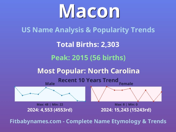 Infographic: Macon name meaning, origin, and popularity trends in the United States (US baby name analysis chart)