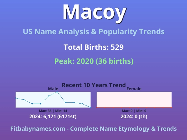 Infographic: Macoy name meaning, origin, and popularity trends in the United States (US baby name analysis chart)