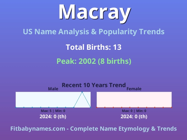 Infographic: Macray name meaning, origin, and popularity trends in the United States (US baby name analysis chart)