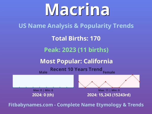 Infographic: Macrina name meaning, origin, and popularity trends in the United States (US baby name analysis chart)