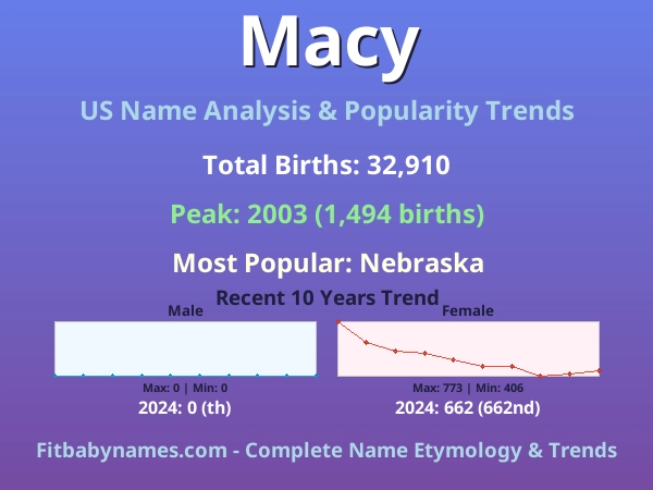 Infographic: Macy name meaning, origin, and popularity trends in the United States (US baby name analysis chart)